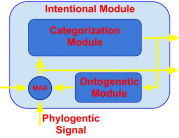 Figure 4.2: An Intentional Module with its sub-modules, internal connections and input/output signals.