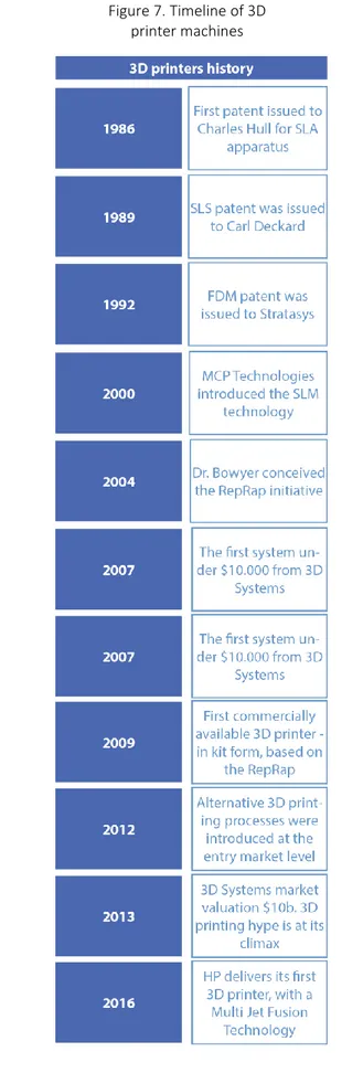 Figure 7. Timeline of 3D  printer machines  