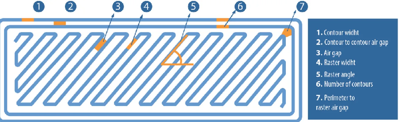 Figure 11. FDM main printing parameters 