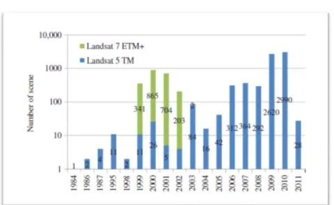 Figure 1: The temporal distribution of Landsat scenes used in the study (N=8929) 