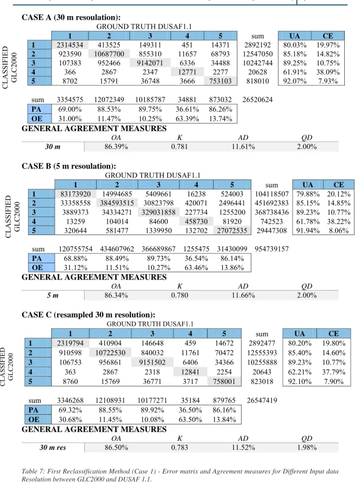 Table 7: First Reclassification Method (Case 1) - Error matrix and Agreement measures for Different Input data  Resolution between GLC2000 and DUSAF 1.1