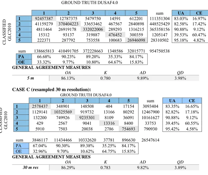 Table 12: First Reclassification Method (Case 1) - Error matrix and Agreement measures for Different Input data  Resolution between GLC2010 and DUSAF 4.0