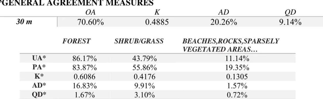 Table 19: Second Classification Method (Case2); Agreement measures between compared maps GLC2000 and  Liguria 2000 with 30 m input data resolution