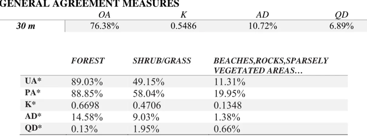 Table 22: Second Classification Method (Case2); Agreement measures with 30 m input data resolution after  eliminating the buffer between reclassified GLC2000 and Liguria2000