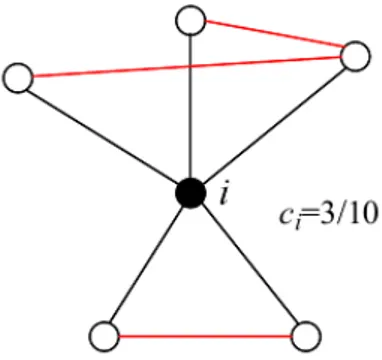 Figure 4.4 – Example of local clustering coefficient of node i in an undirected, unweighted network