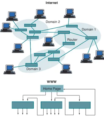 Figure 4.6 – Network structures of the Internet and the WWW. On the Internet, nodes are routers (or domains) connected by physical links