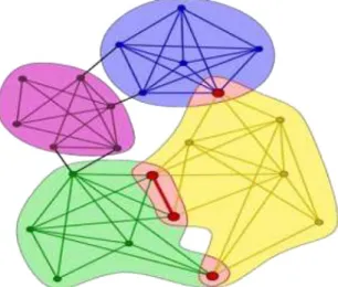 Figure 4.9 – The example shows communities spanned by adjacent 4-cliques. Overlapping vertices are shown by the bigger dots