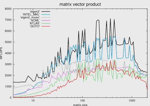 Figure 6.3 – Eigen matrix vector product benchmark. (Figure taken from: