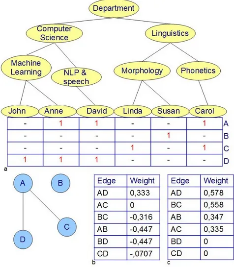 Figure 7.3 – Figure of the co-authorship network example. Table a) gives the associations among research papers (A,B,C,D) and authors (column headers)
