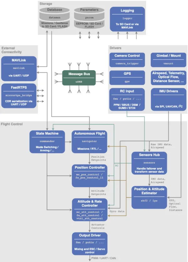 Figure 2.13: PX4 architecture overview.