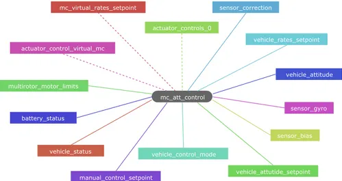 Figure 2.15: Multicopter attitude controller uORB graph.