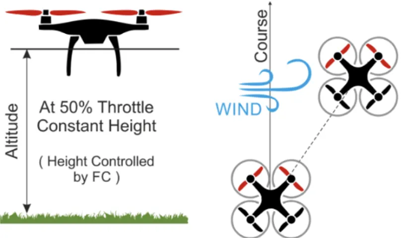 Figure 2.17: Altitude mode.