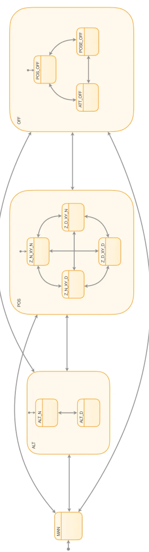 Figure 3.4: Setpoint mapper state machine.