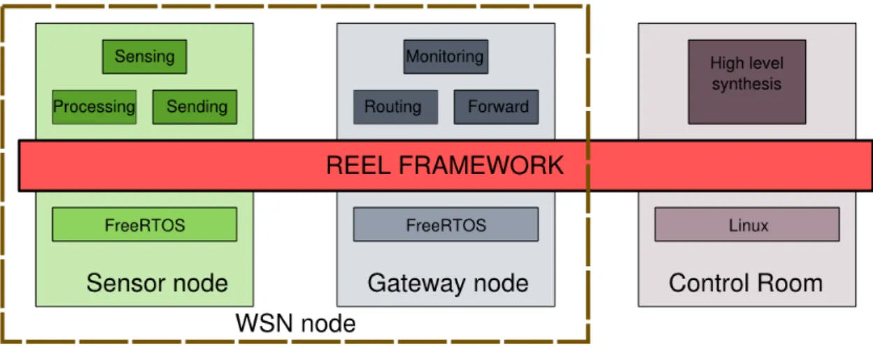 Figure 3.1.: REEL over the network