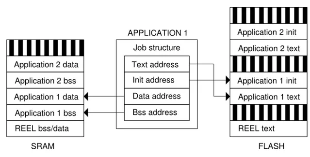 Figure 4.3.: Job structure and memory addressing