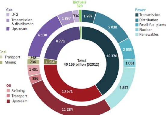 Fig.  1.2:  Cumulative  global  energy  supply  investment    by  type  in  the  New  Policies  Scenario,  2014-2035[5] 