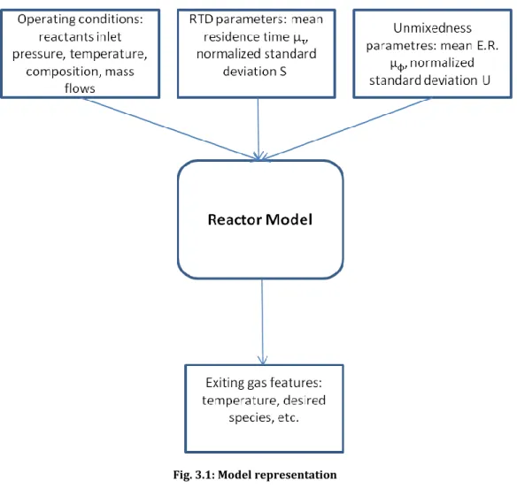 Fig. 3.1: Model representation