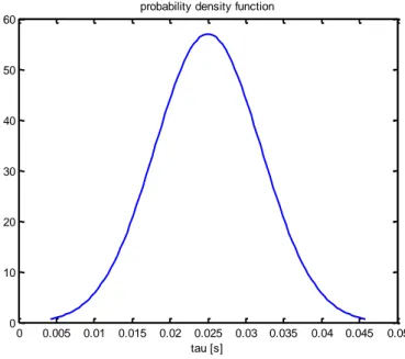Fig. 4.3: Example of continuous Gaussian distribution  for the previous figure (τ=0,25; S=0,3) 