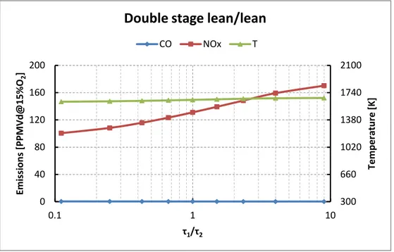 Fig. 6.9: Impact of residence time proportion spent in the two stage on emissions and  temperature (p=15atm; T inlet =450K; φ 1 =0,7; φ 2 =0,5; τ=25ms) 