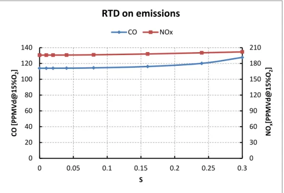 Fig. 6.11: Impact of residence time distribution on emissions on an uncontrolled combustor  (p=15atm; T inlet =450K;  φ=0,7; τ= 25ms) 