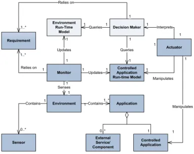 Figure 2.4.: Reference Architectural Model for Self-Adaptive, Pervasive Systems