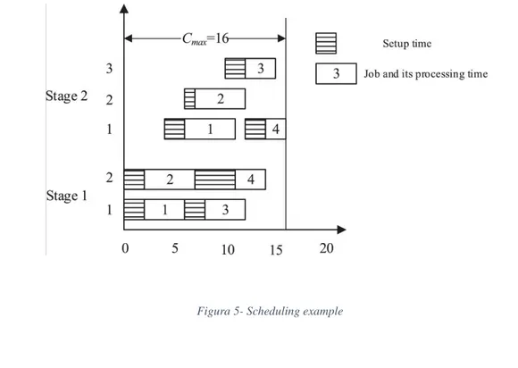 Figura 5- Scheduling example