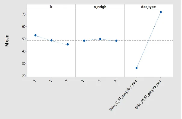Figura 10- Main effect plot of calibration