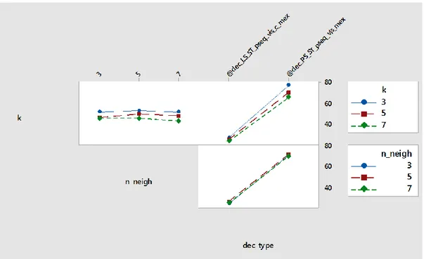 Figura 11- Interaction plot