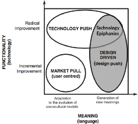 Figure 1.3: Innovation Strategies and the Positioning of Radical Design and Technology  Epiphanies (adapted from Verganti, 2009) 