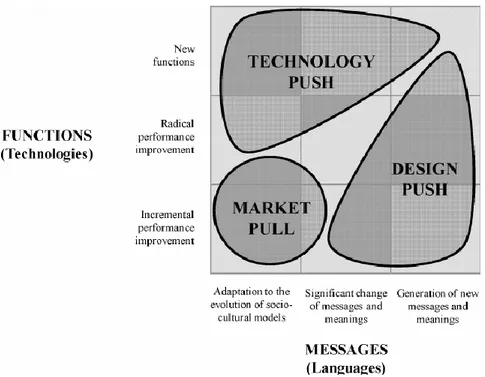 Figure 2.1.4: Different Approaches to Innovation (Verganti, 2003) 