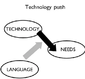 Figure 2.2.1: A framework for Technology push (Verganti, 2003) 