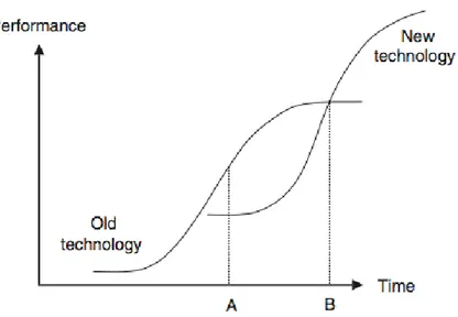 Figure 2.2.2: S-shaped curve (Herrmann, Tomzcak, Befurt, 2006)