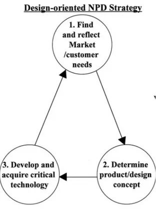 Figure 2.3.2: Design-oriented NPD Strategy Framework  (Jang, Yoon, Lee &amp; Kim, 2015) 