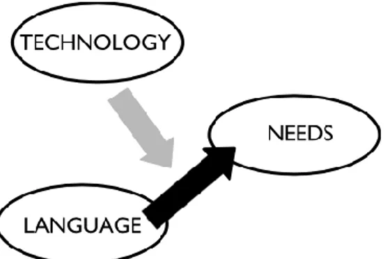 Figure 2.3.3: Design driven innovation (Verganti,2003) 