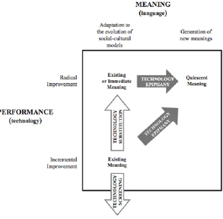 Figure 2.4.1: Conceptual Framework: Technology Screening, Substitution  and Epiphany (Verganti, 2009) 