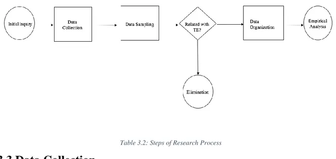 Figure 3.2: Research Process