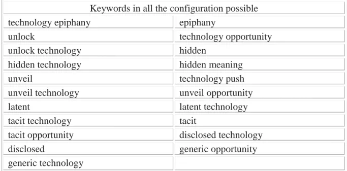 Table 3.3: Keywords in all configuration possible to find relevant articles in Scopus 