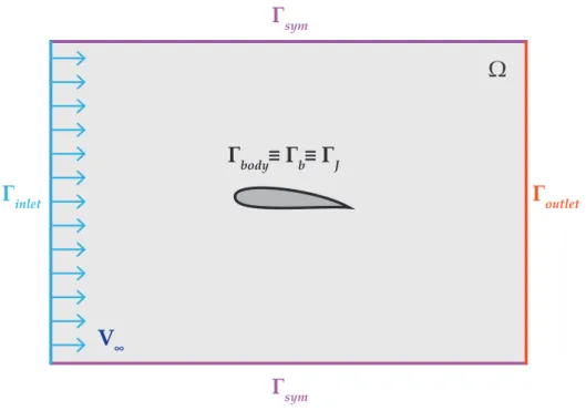 Figure 3.1: Problem layout for external aerodynamics