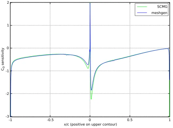 Figure 4.7 shows how for the first mesh minor regularity implies a noisy and less accurate solution
