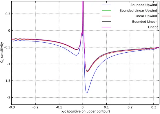 Figure 4.8: Comparison of numerical schemes - Case B drag sensitivity computed with TFF LFA