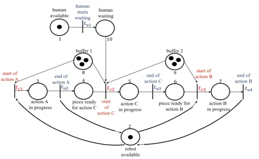 Figure 3.1: TPN: example of human-robot collaboration