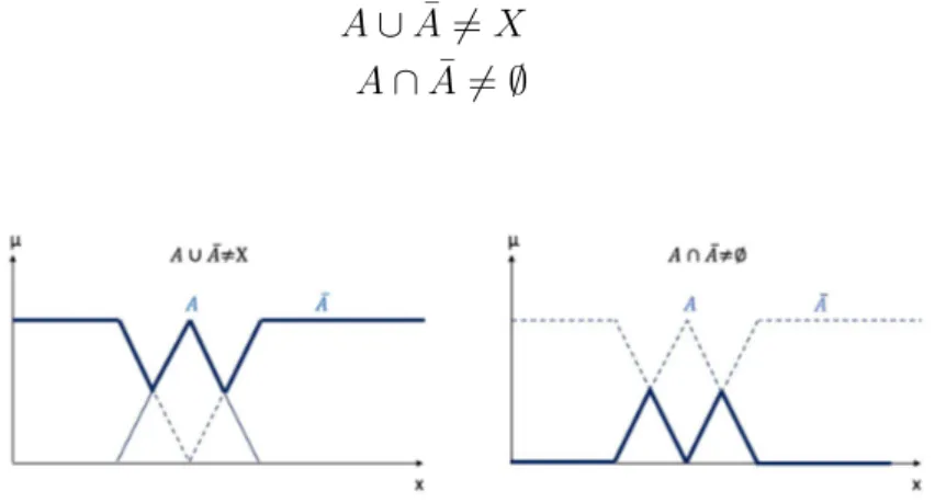 Figure 4.14: Union and intersection between a fuzzy set and its complement [75]