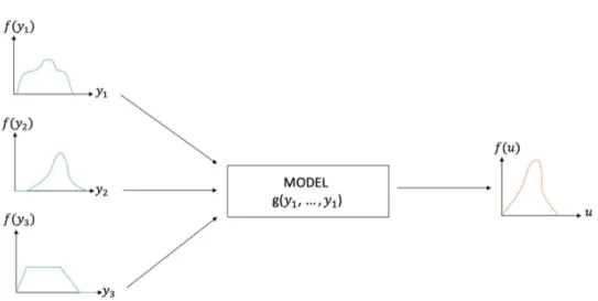 Figure 4.20: Propagation of the uncertainty through a multi-input system [64]