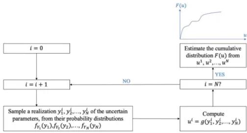 Figure 4.21: Probabilistic propagation of the uncertainty, using Monte Carlo method [64]