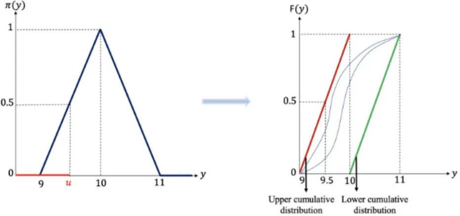 Figure 4.24: Possibility distribution comprehended between lower and upper cumulative distributions [64]