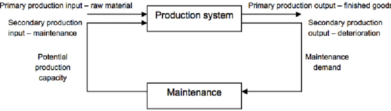 Figure 1. The need and effect of maintenance on a production system. 