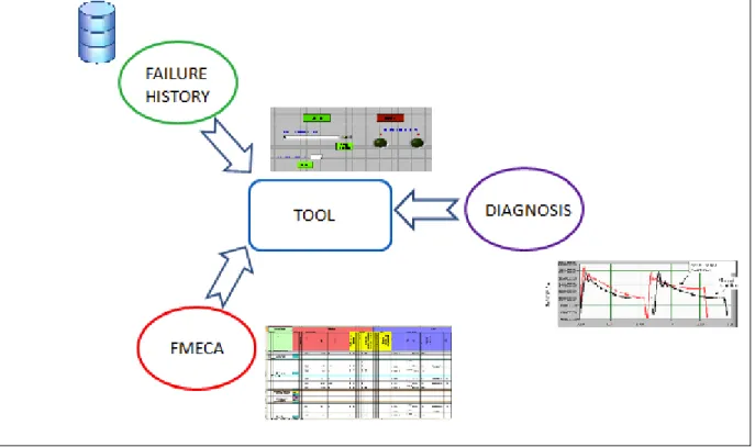 Figure 4. Purpose of thesis: integrate FMECA, DIAGNOSIS and FAILURE HISTORY