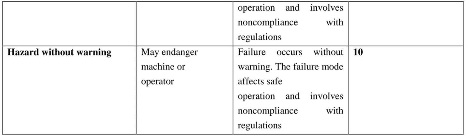 Table 2.Standard scale to assess the effects of a fault