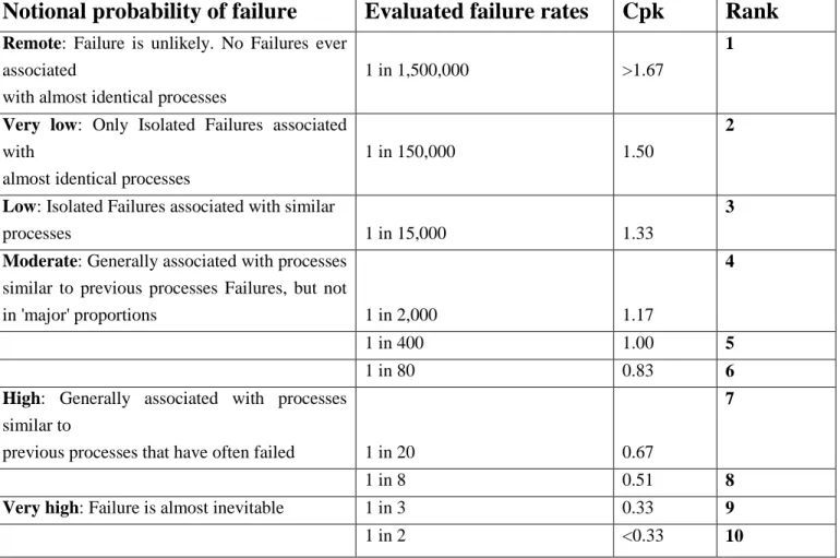 Table 3. A common industry standard scale to assess the criticality of a fault