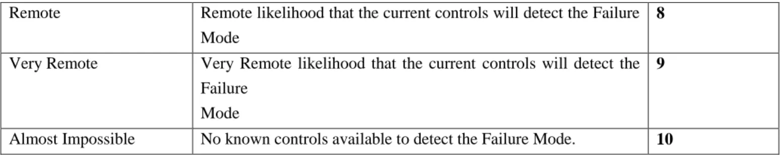 Table 4. The ranking and different criteria to assess Detection 